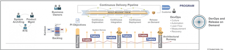 roles-artefacts-and-ceremonies-of-scaled-agile-framework-in-a