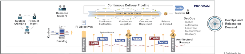Roles Artefacts And Ceremonies Of Scaled Agile Framework In A Roles Artefacts And Ceremonies Of Scaled Agile Framework In A