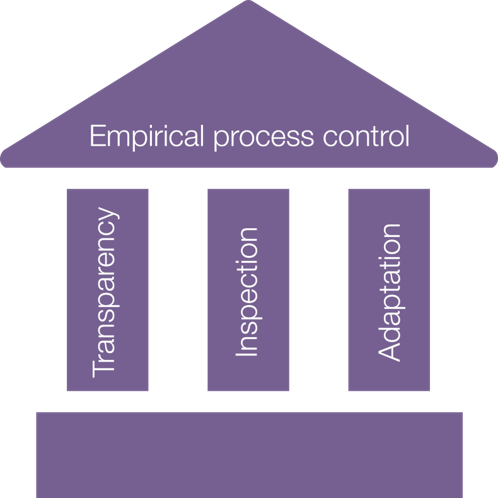 The Scrum Theory