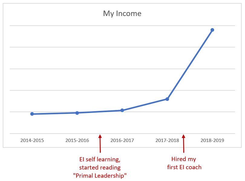 increase your income